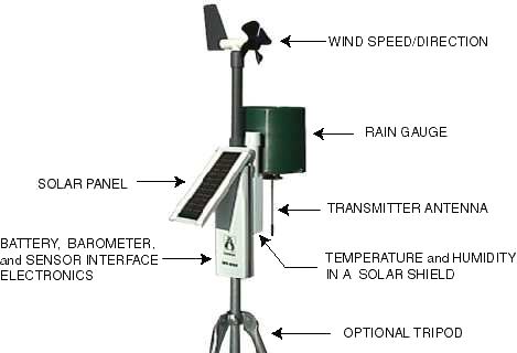 Rainwise WS-2000 Sensor Assembly
